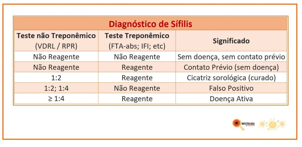 Como Fazer o Diagnóstico da Sífilis?