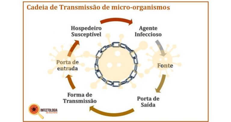 Transmissão De Doenças Infecciosas Como Ocorrem Dra Keilla Freitas 7597